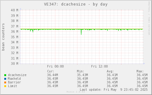 VE347: dcachesize