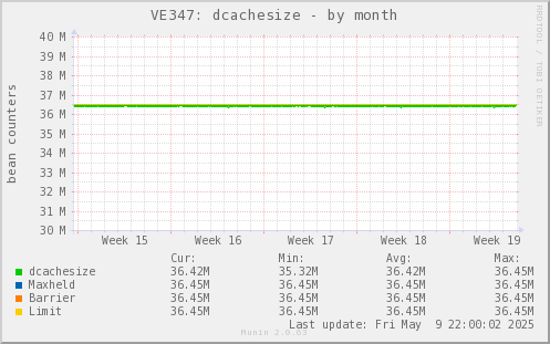 VE347: dcachesize