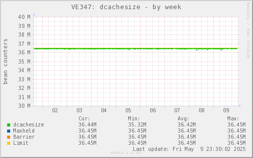 VE347: dcachesize