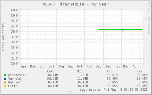 VE347: dcachesize