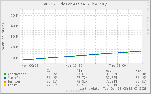 VE452: dcachesize