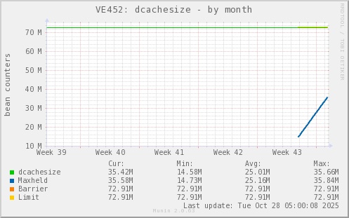 VE452: dcachesize