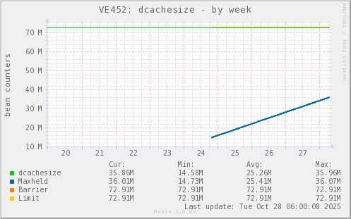 VE452: dcachesize