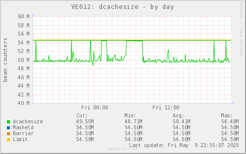 VE612: dcachesize
