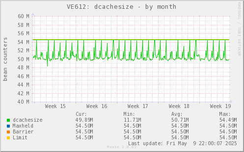 VE612: dcachesize