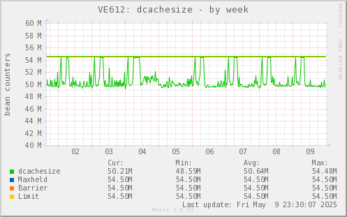 VE612: dcachesize