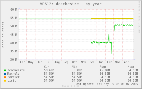 VE612: dcachesize