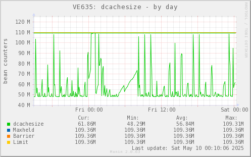 VE635: dcachesize