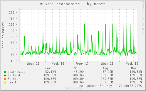 VE635: dcachesize