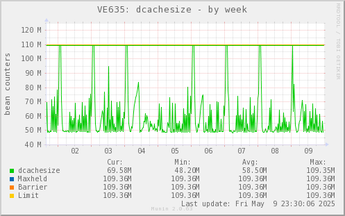 VE635: dcachesize