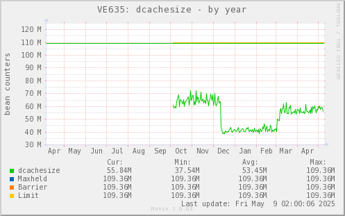 VE635: dcachesize