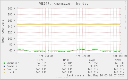 VE347: kmemsize