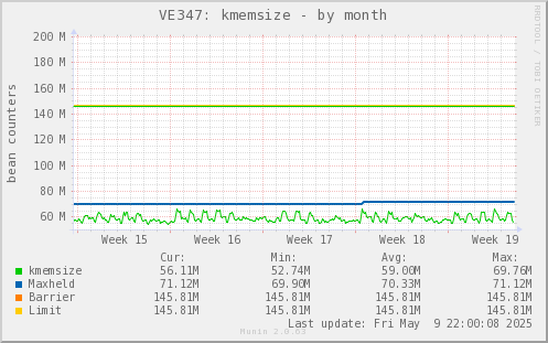 VE347: kmemsize