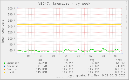 VE347: kmemsize