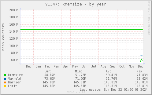 VE347: kmemsize