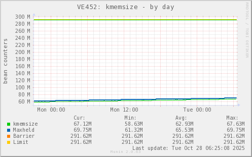 VE452: kmemsize