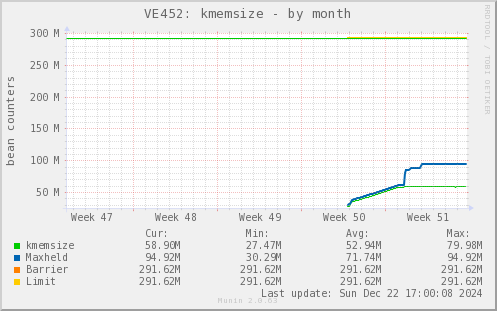 VE452: kmemsize