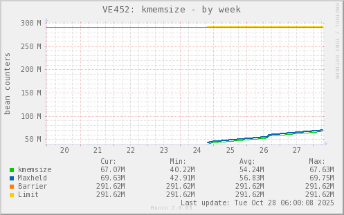 VE452: kmemsize