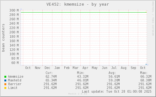 VE452: kmemsize