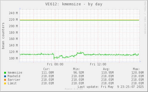 VE612: kmemsize