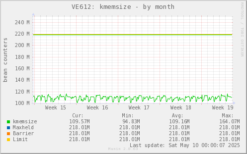 VE612: kmemsize