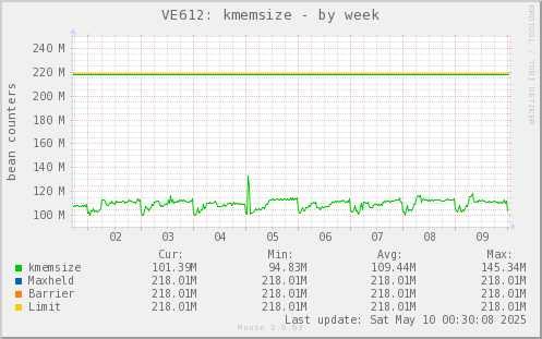 VE612: kmemsize