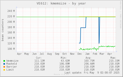 VE612: kmemsize