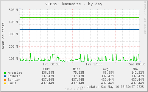 VE635: kmemsize
