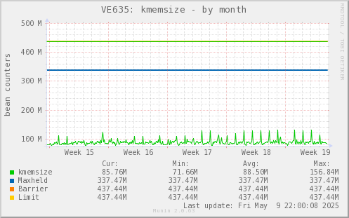 VE635: kmemsize