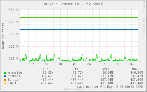 VE635: kmemsize