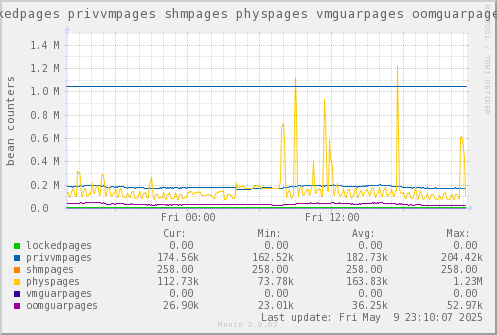 VE347: lockedpages privvmpages shmpages physpages vmguarpages oomguarpages
