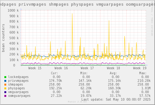 VE347: lockedpages privvmpages shmpages physpages vmguarpages oomguarpages
