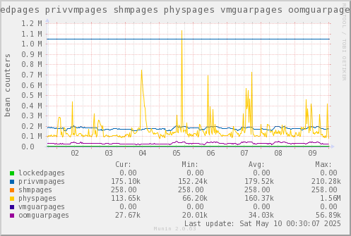 VE347: lockedpages privvmpages shmpages physpages vmguarpages oomguarpages
