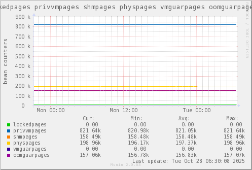 VE452: lockedpages privvmpages shmpages physpages vmguarpages oomguarpages