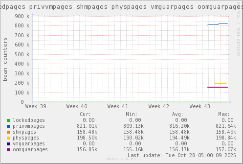 VE452: lockedpages privvmpages shmpages physpages vmguarpages oomguarpages