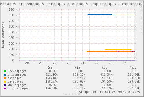 VE452: lockedpages privvmpages shmpages physpages vmguarpages oomguarpages