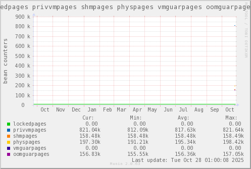 VE452: lockedpages privvmpages shmpages physpages vmguarpages oomguarpages