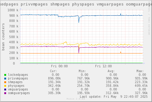 VE612: lockedpages privvmpages shmpages physpages vmguarpages oomguarpages