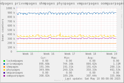 VE612: lockedpages privvmpages shmpages physpages vmguarpages oomguarpages