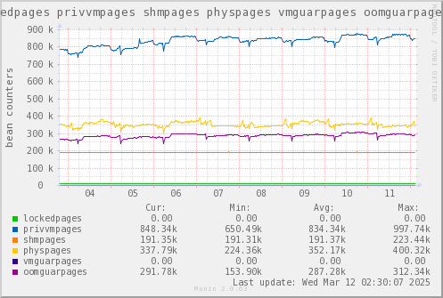 VE612: lockedpages privvmpages shmpages physpages vmguarpages oomguarpages