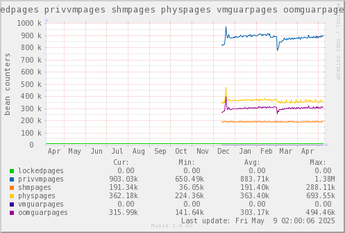 VE612: lockedpages privvmpages shmpages physpages vmguarpages oomguarpages