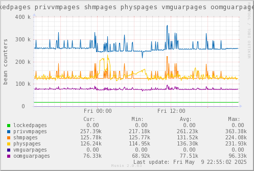VE635: lockedpages privvmpages shmpages physpages vmguarpages oomguarpages