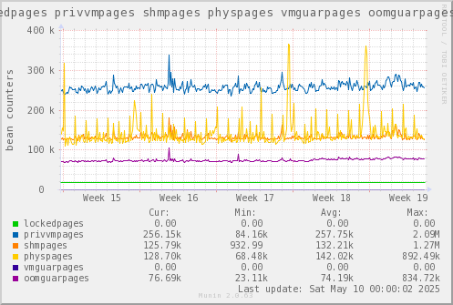 VE635: lockedpages privvmpages shmpages physpages vmguarpages oomguarpages