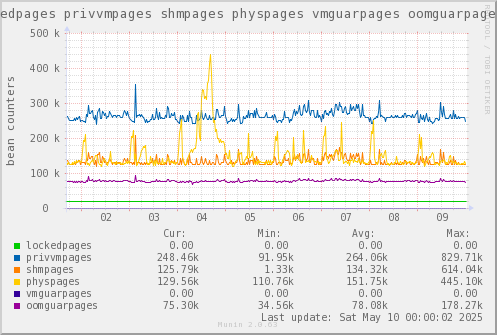 VE635: lockedpages privvmpages shmpages physpages vmguarpages oomguarpages