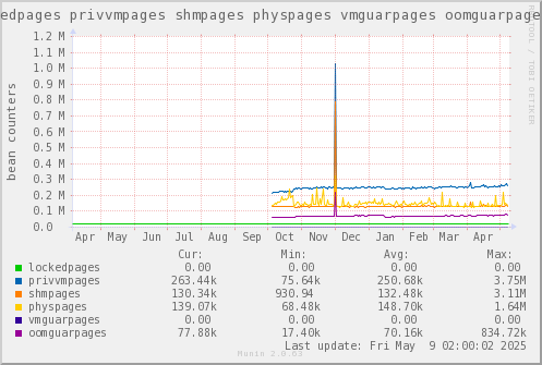 VE635: lockedpages privvmpages shmpages physpages vmguarpages oomguarpages