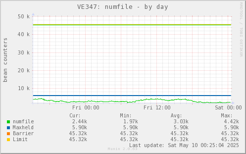 VE347: numfile