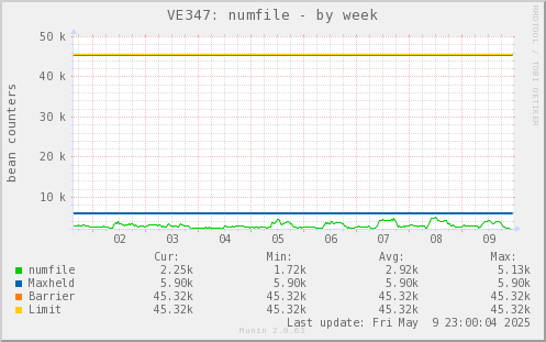 VE347: numfile