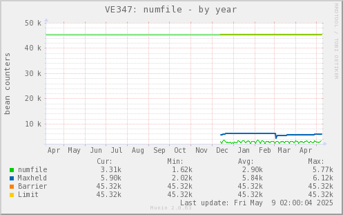 VE347: numfile