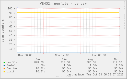VE452: numfile