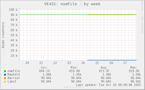 VE452: numfile